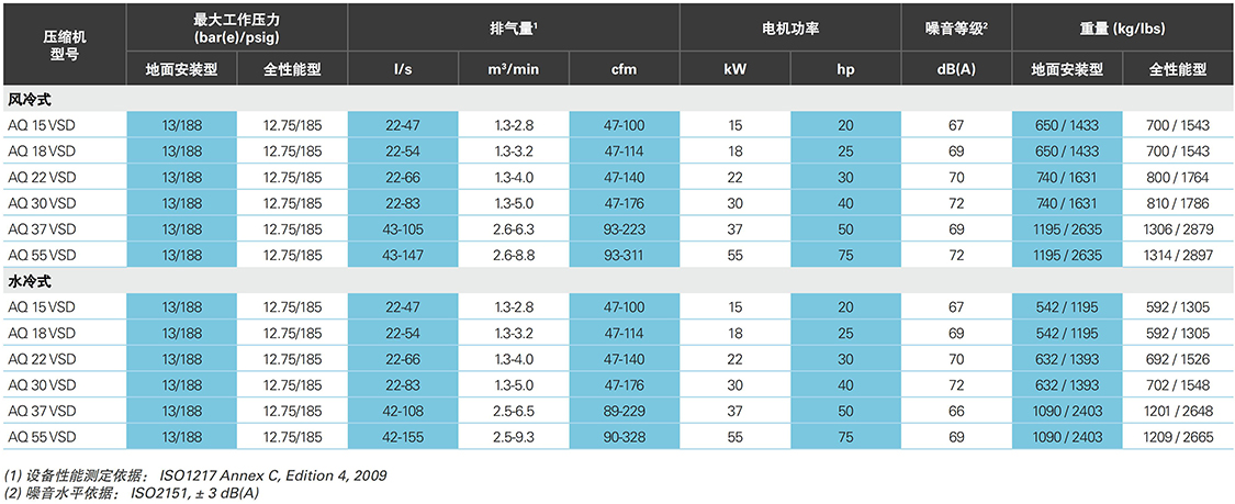 阿特拉斯无油喷水螺杆压缩机AQ30-55（60HZ）技术规格