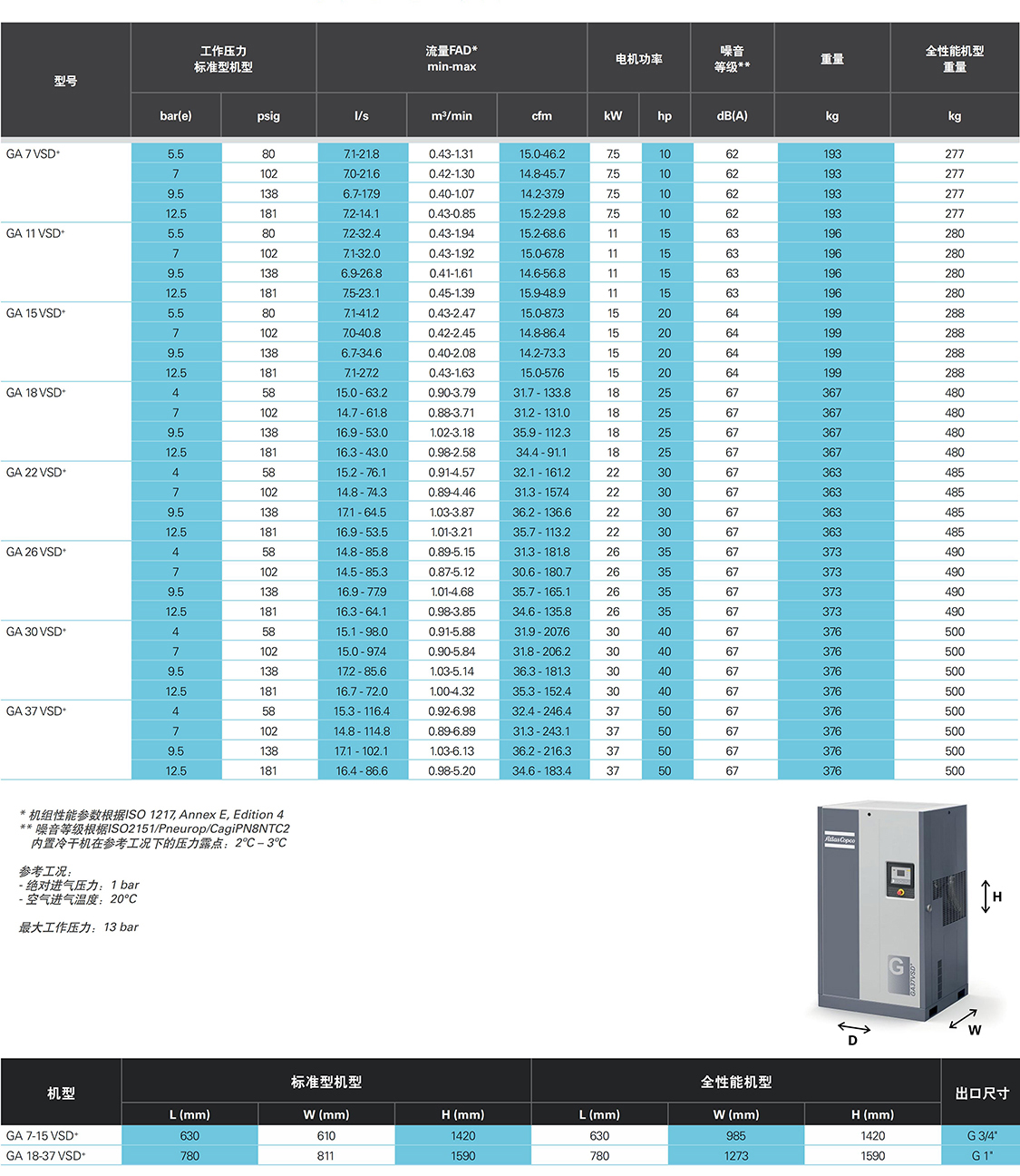 阿特拉斯喷油螺杆压缩机GA 7-37 VSD + 系列 技术参数