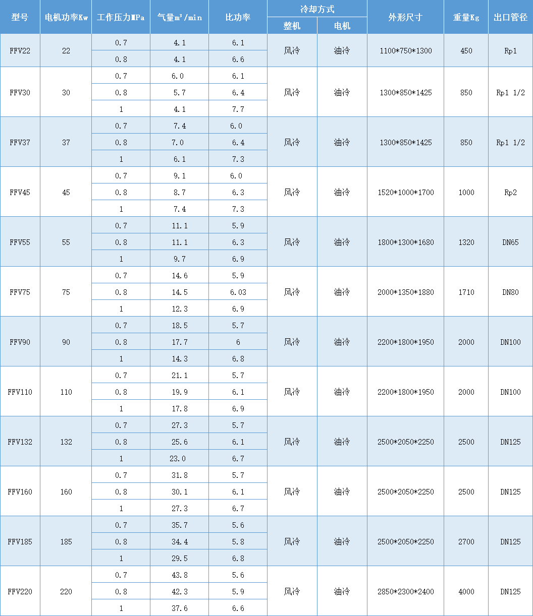 宝风空压机-两级压缩永磁变频空压机-FFV系列空压机技术参数.png